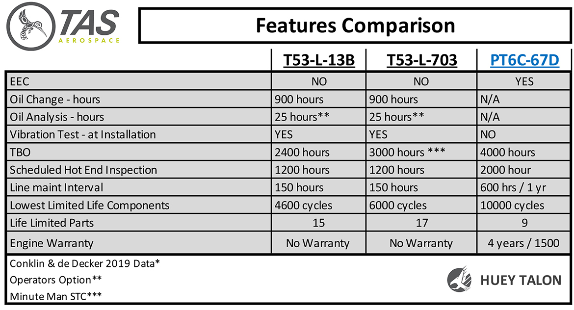 Chart of Huey Talon features comparison