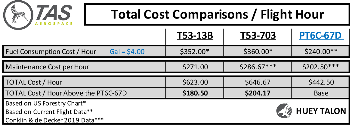 PT6C-67D vs T53-703 Comparison Charts